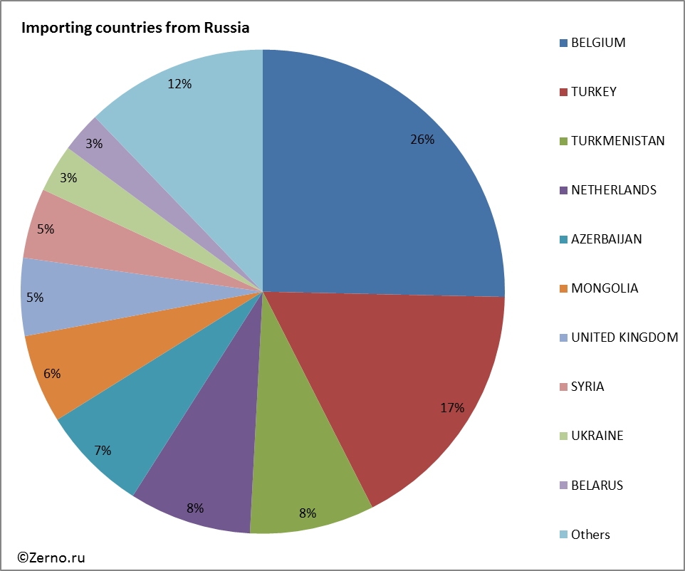 Importing countries from Russia